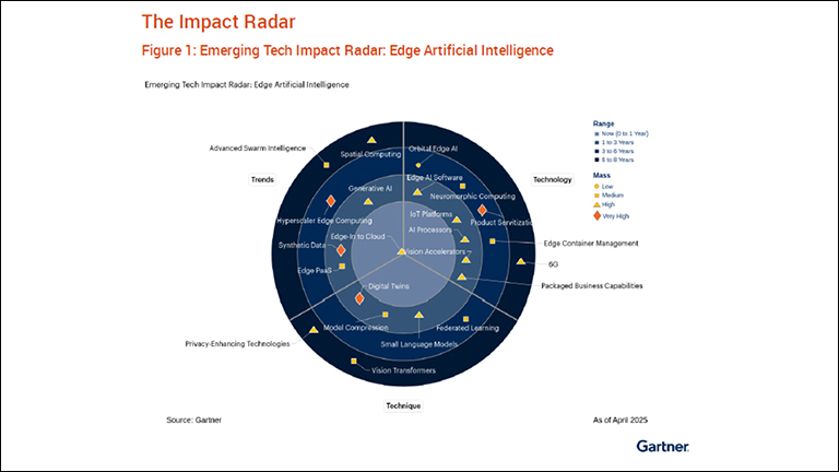 Gartner chart